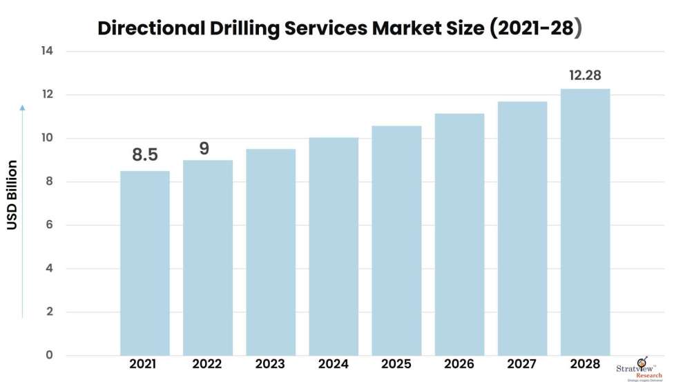Directional-Drilling-Services-Market-Insights